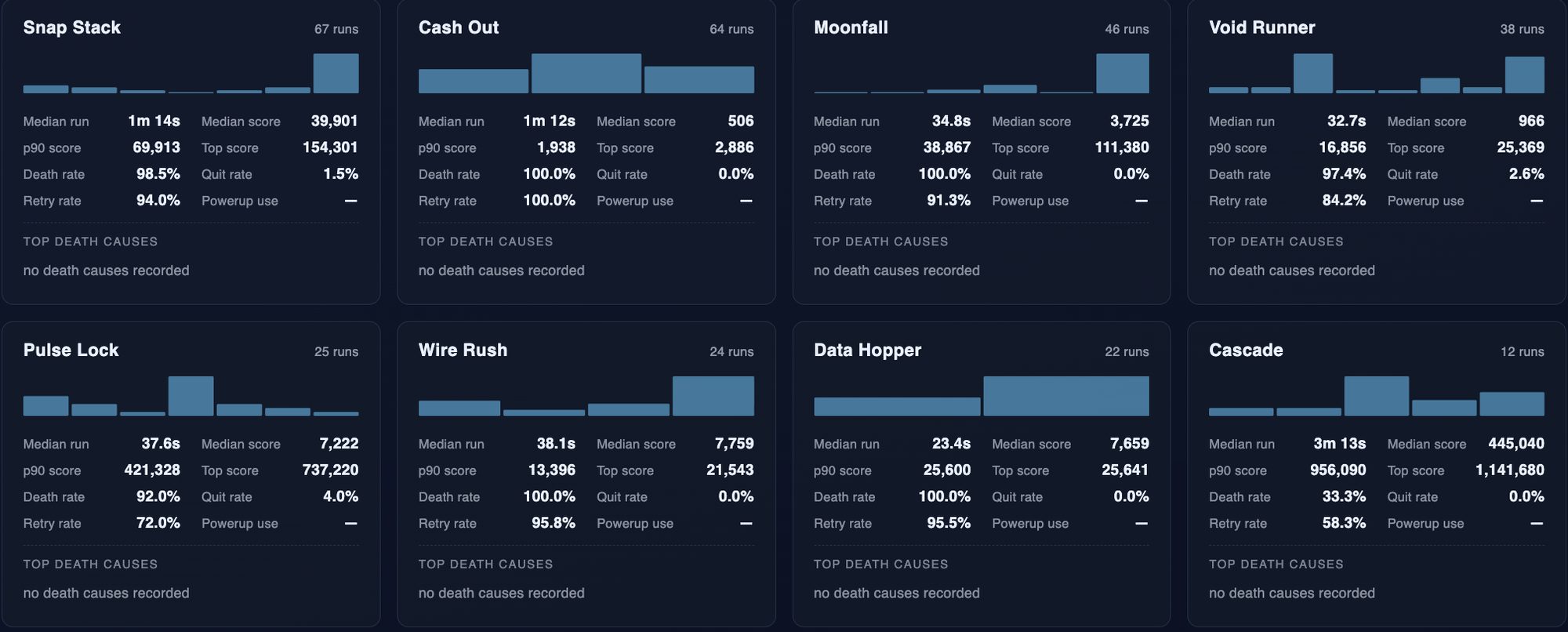 Per-game telemetry: median run, scores, and death, quit, and retry rates